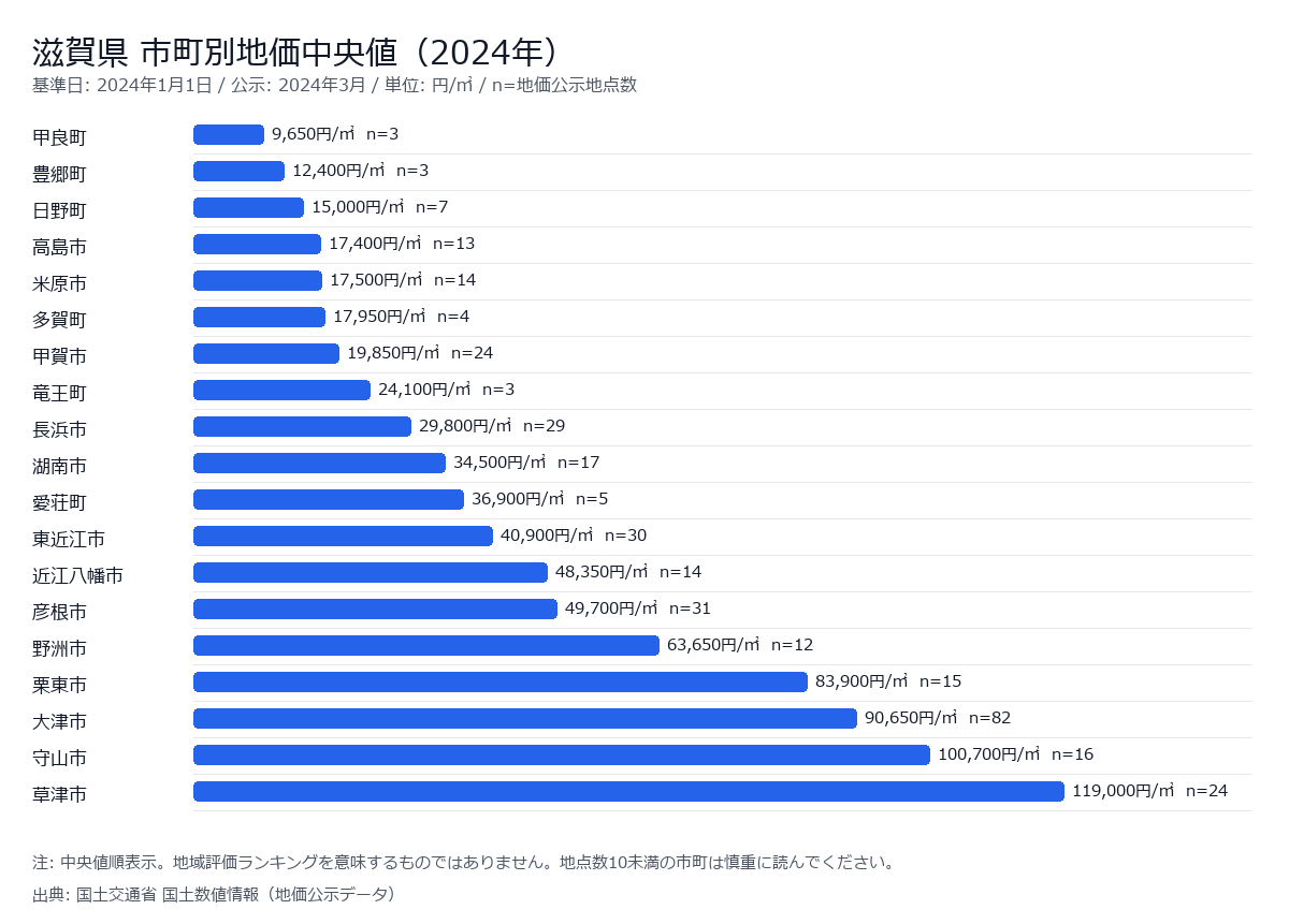 滋賀県の地価は本当に南部が高いのか｜地点数と中央値で再検証