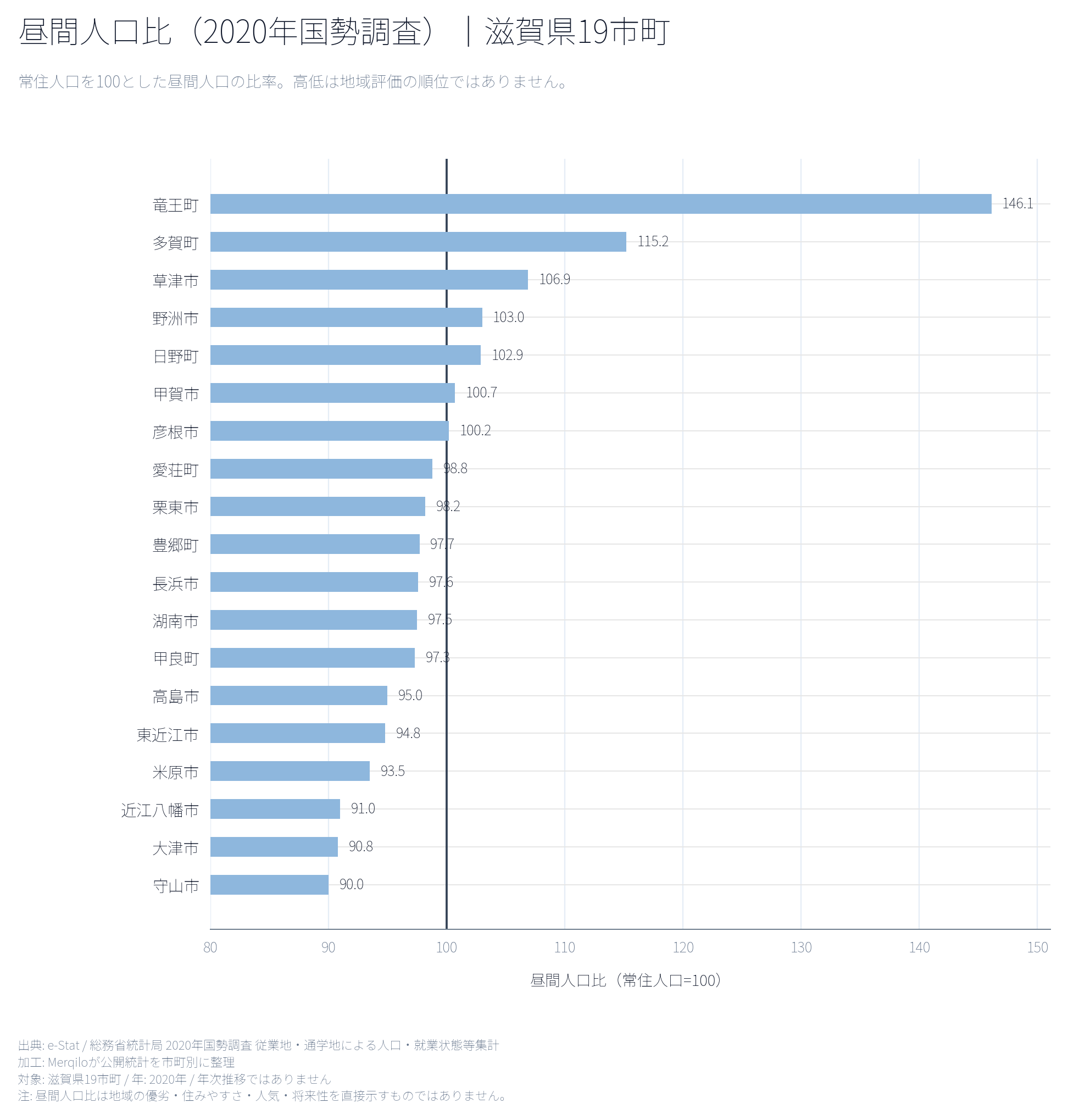 滋賀県19市町の昼間人口比を読む｜2020年国勢調査で見る昼と夜の人口