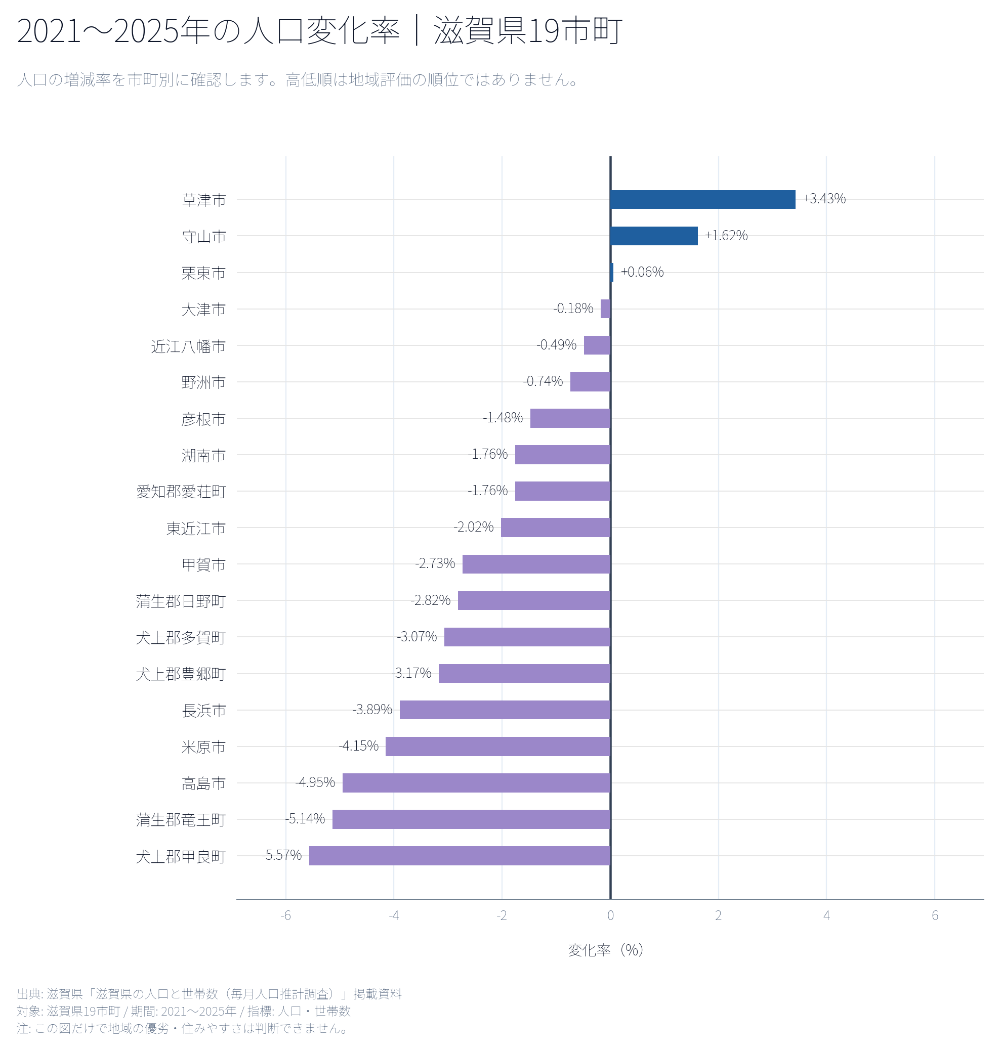 滋賀県19市町の人口と世帯数はどう動いたか｜2021〜2025年の基礎データ