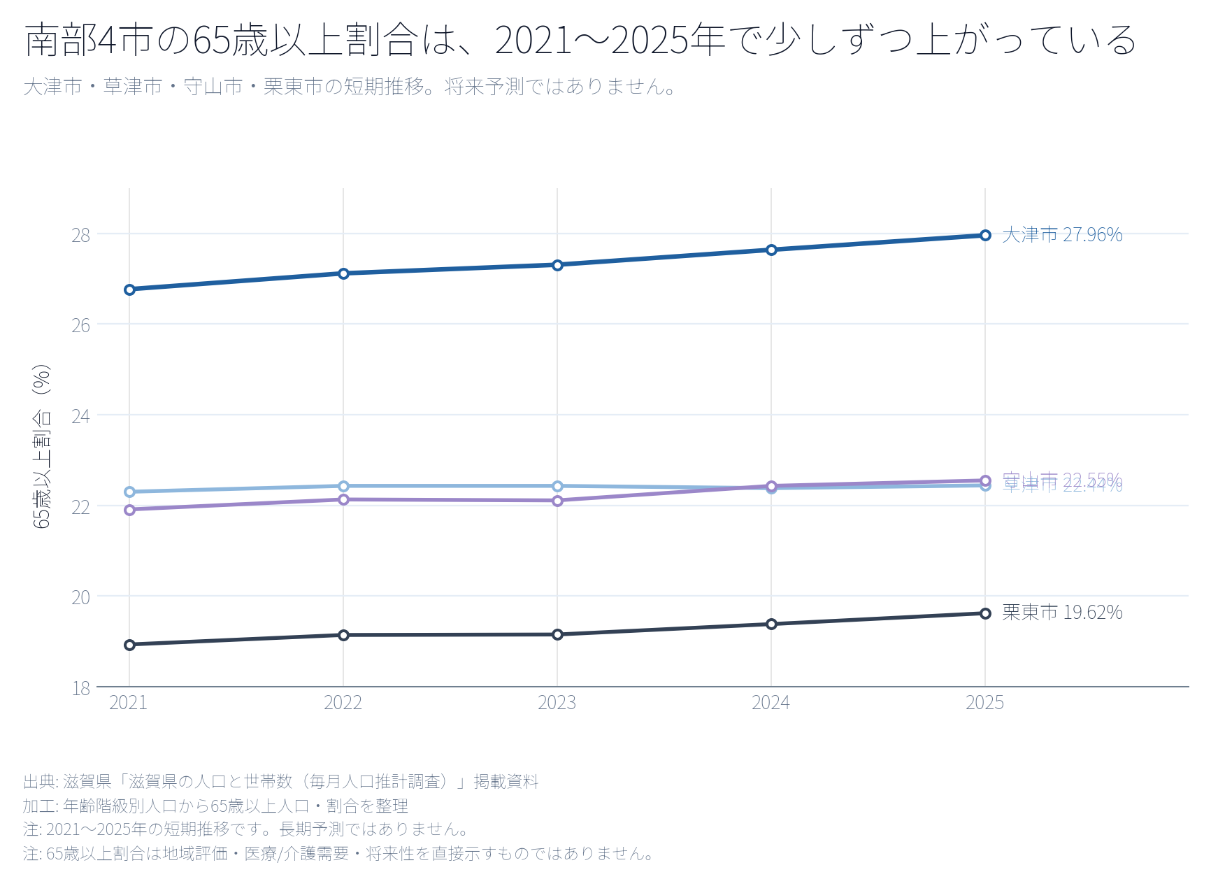 滋賀県南部4市の2021〜2025年の65歳以上割合推移を示す折れ線グラフ